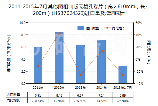 2011-2015年7月其他照相制版無齒孔卷片（寬＞610mm，長≤200m）(HS37024329)進(jìn)口量及增速統(tǒng)計(jì)